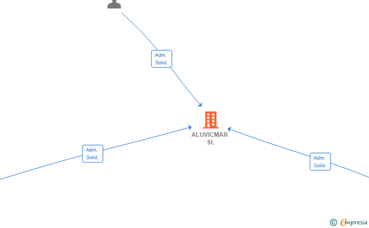 Vinculaciones societarias de ALUVICMAR SL