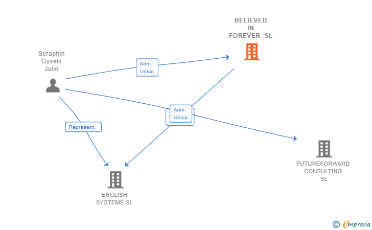 Vinculaciones societarias de BELIEVED IN FOREVER SL