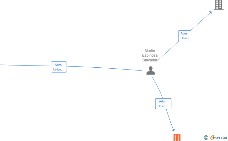 Vinculaciones societarias de INSTALACIONES ELECTRICAS CRILUX CANARY ISLAND SL
