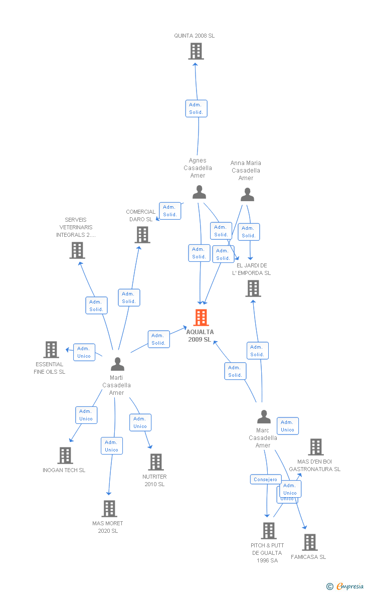 Vinculaciones societarias de AQUALTA 2009 SL