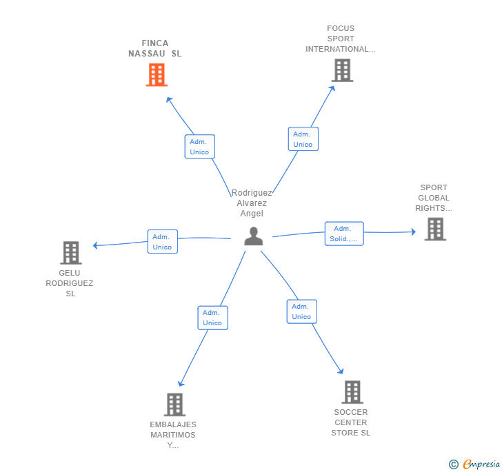 Vinculaciones societarias de ALIRON VILLAS SL