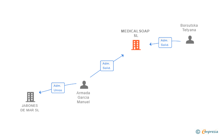 Vinculaciones societarias de MEDICALSOAP SL