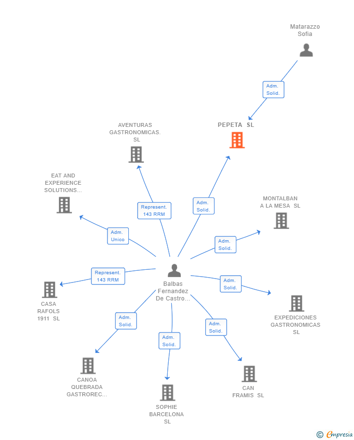 Vinculaciones societarias de PEPETA SL