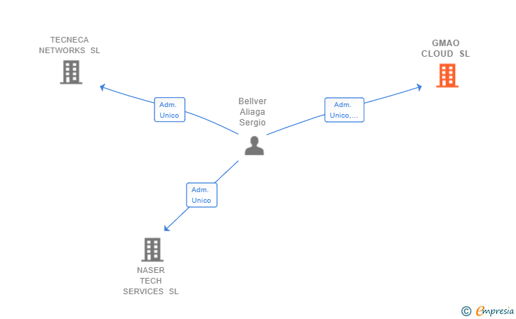 Vinculaciones societarias de GMAO CLOUD SL