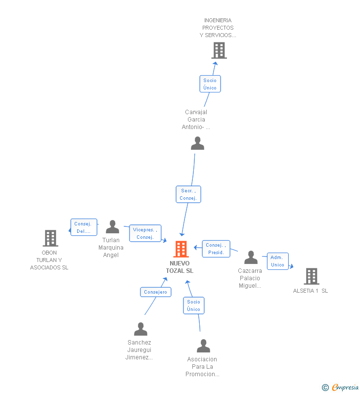 Vinculaciones societarias de NUEVO TOZAL SL