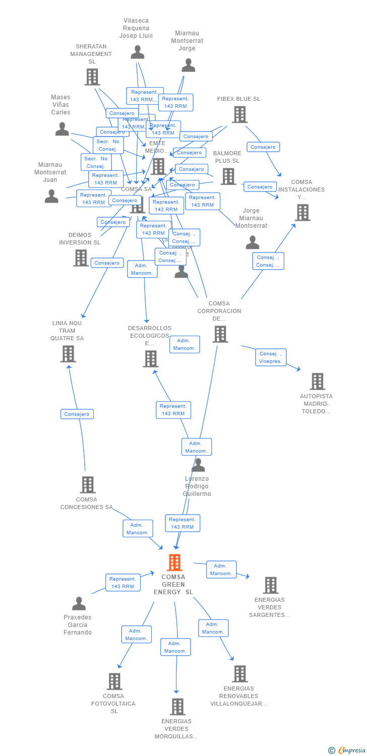 Vinculaciones societarias de COMSA GREEN ENERGY SL