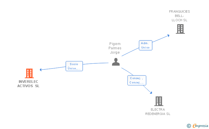 Vinculaciones societarias de INVERELEC ACTIVOS SL