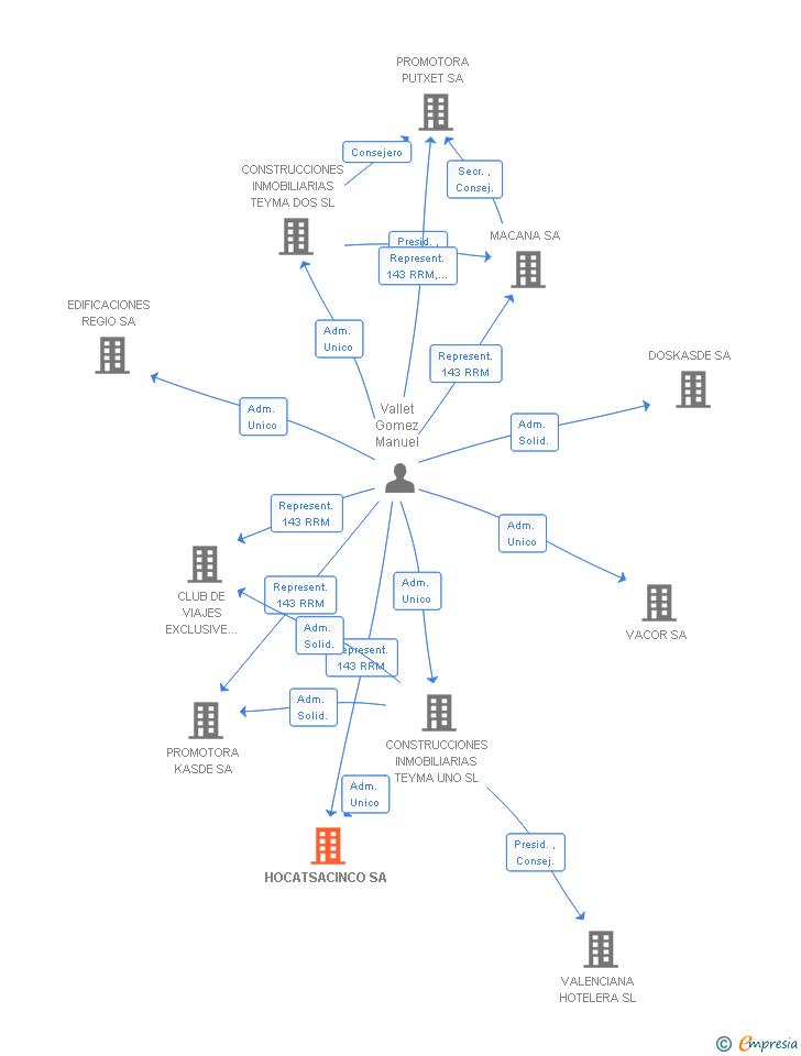 Vinculaciones societarias de HOCATSACINCO SA