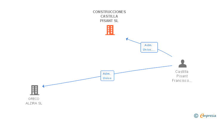 Vinculaciones societarias de CONSTRUCCIONES CASTILLA PISANT SL