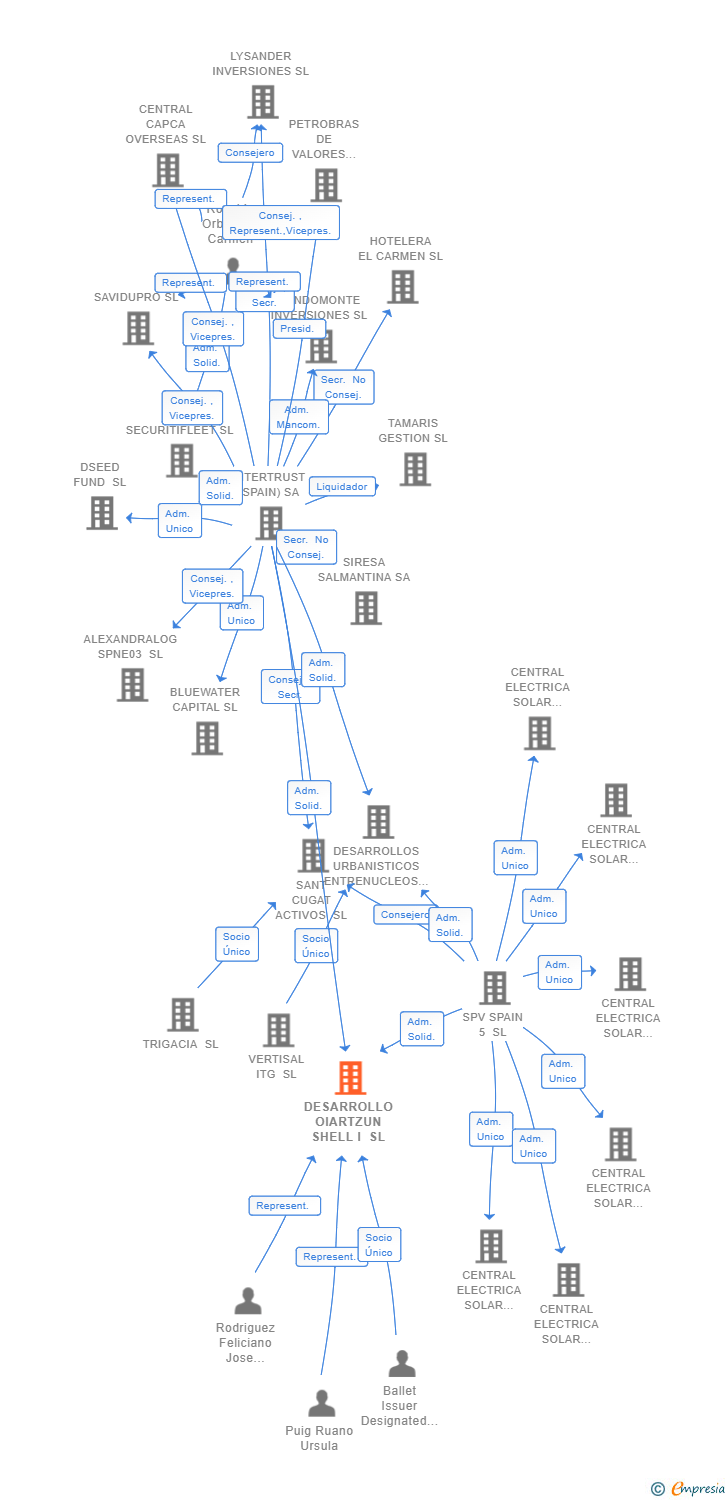 Vinculaciones societarias de DESARROLLO OIARTZUN SHELL I SL (EXTINGUIDA)
