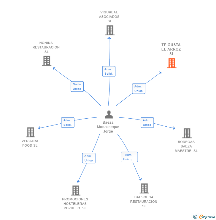 Vinculaciones societarias de TE GUSTA EL ARROZ SL