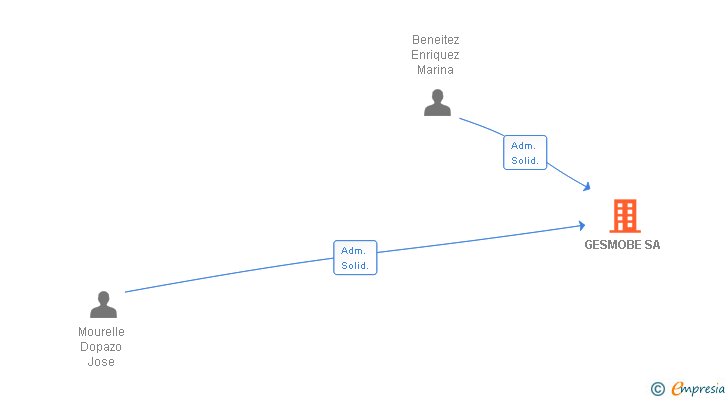 Vinculaciones societarias de GESMOBE SA
