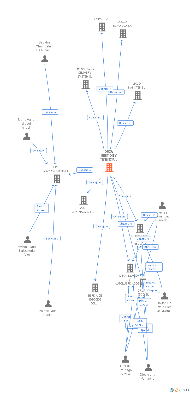 Vinculaciones societarias de ORZA GESTION Y TENENCIA DE PATRIMONIOS AIE