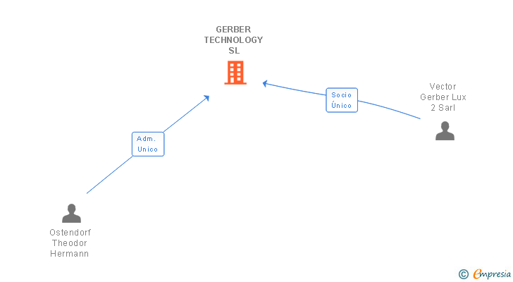 Vinculaciones societarias de GERBER TECHNOLOGY SL