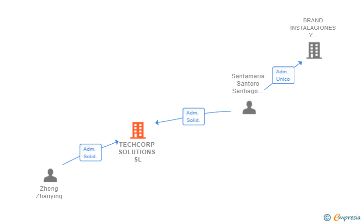 Vinculaciones societarias de TECHCORP SOLUTIONS SL