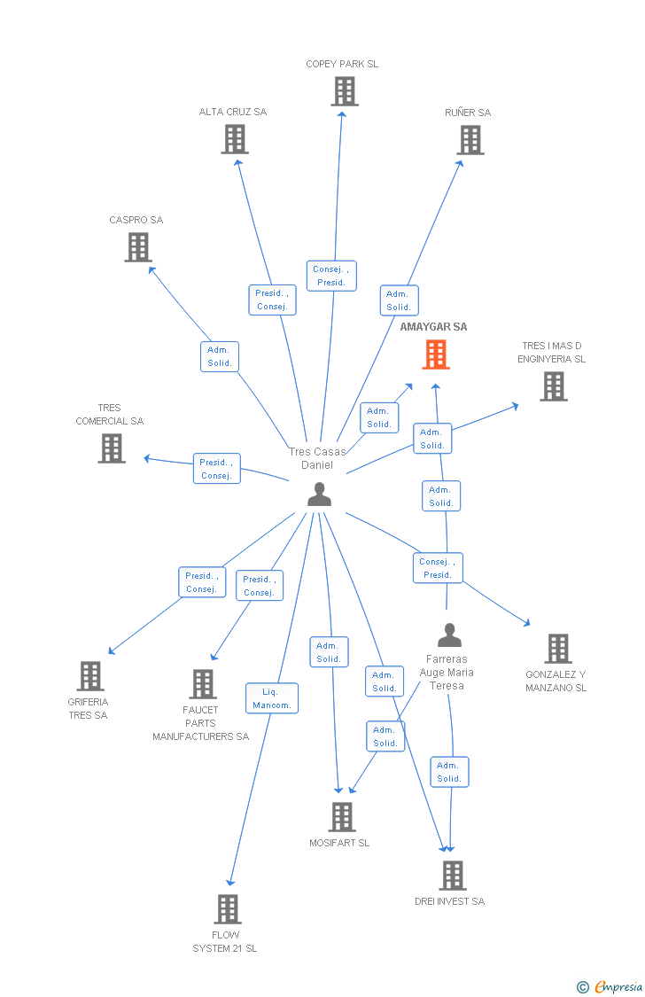 Vinculaciones societarias de AMAYGAR SA