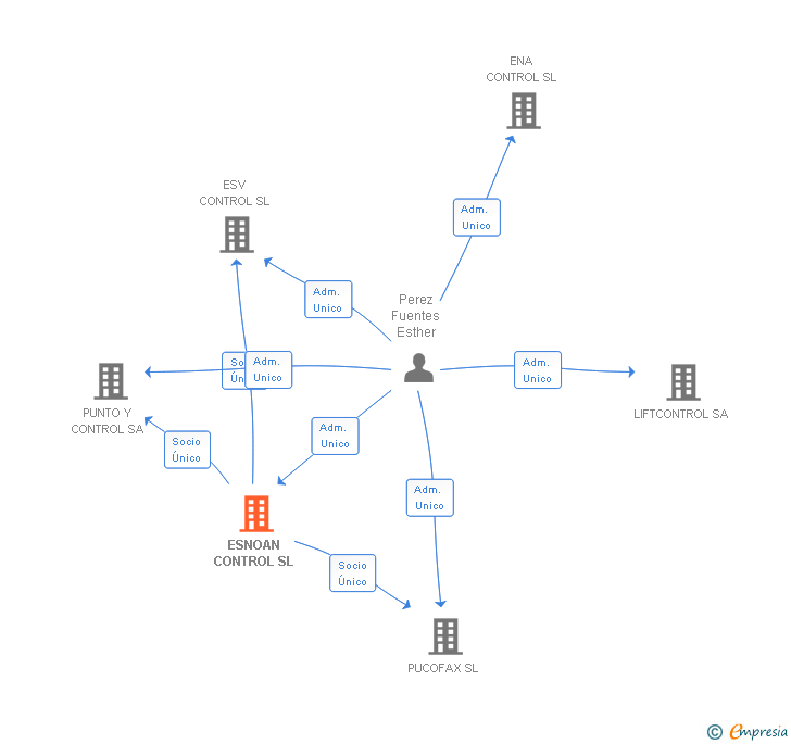 Vinculaciones societarias de ESNOAN CONTROL SL