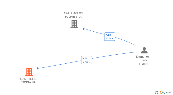 Vinculaciones societarias de SANT FELIU TOSSA SA
