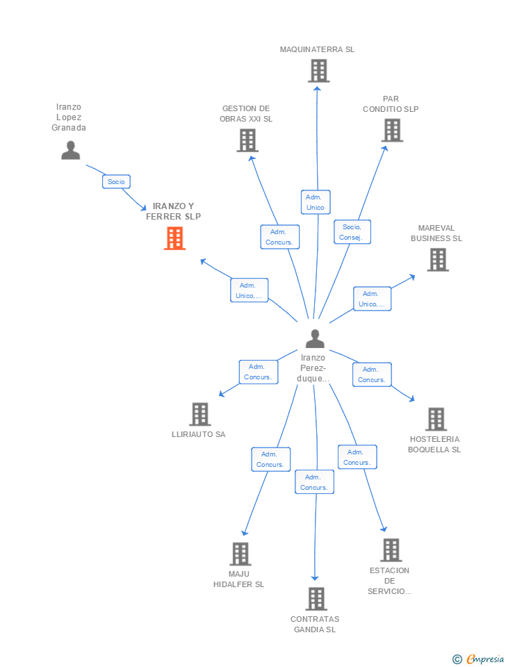 Vinculaciones societarias de IRANZO Y FERRER SLP