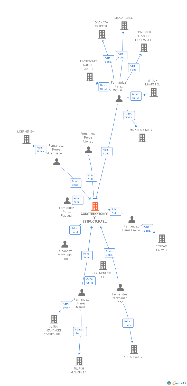 Vinculaciones societarias de CONSTRUCCIONES Y ESTRUCTURAS PERFER SL