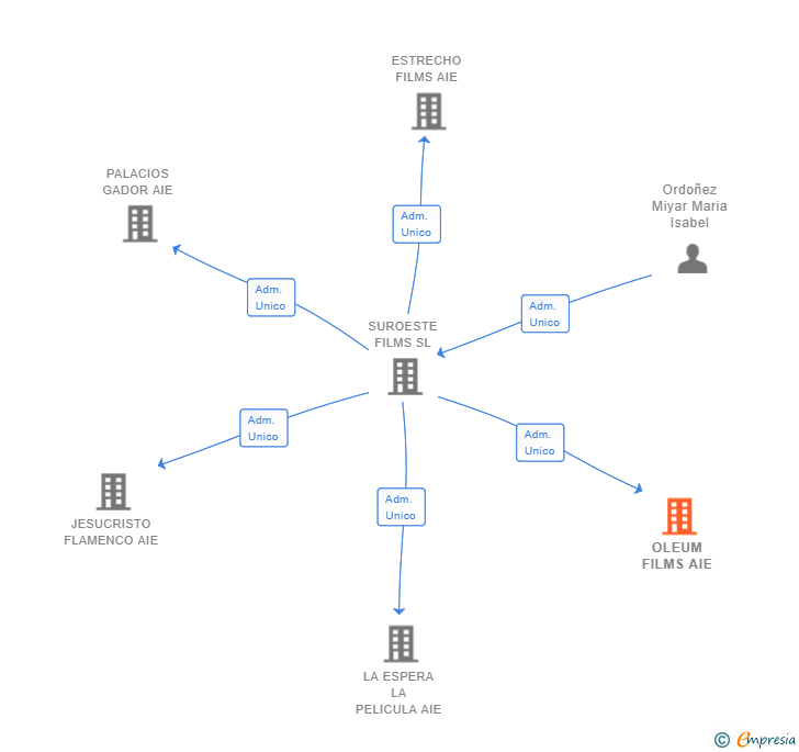 Vinculaciones societarias de OLEUM FILMS AIE