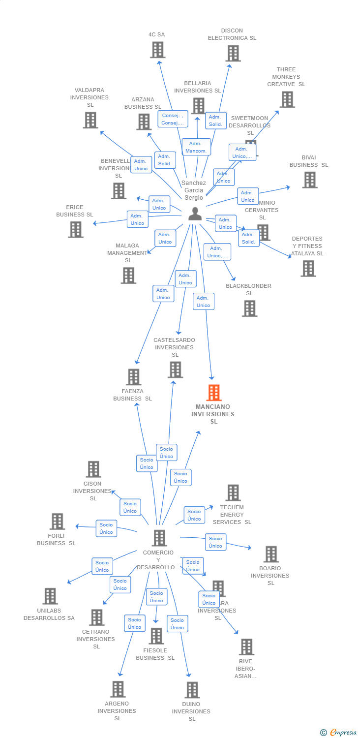 Vinculaciones societarias de MANCIANO INVERSIONES SL