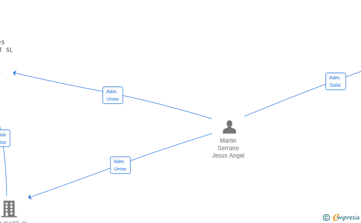 Vinculaciones societarias de VIÑEDOS MAS ISART SL