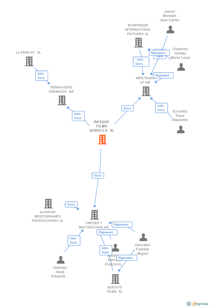 Vinculaciones societarias de BASQUE FILMS SERVICES SL
