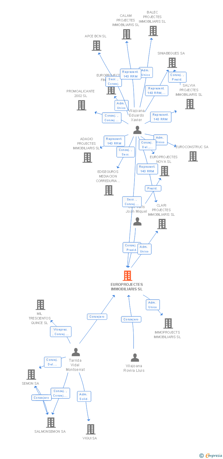 Vinculaciones societarias de EUROPROJECTES IMMOBILIARIS SL