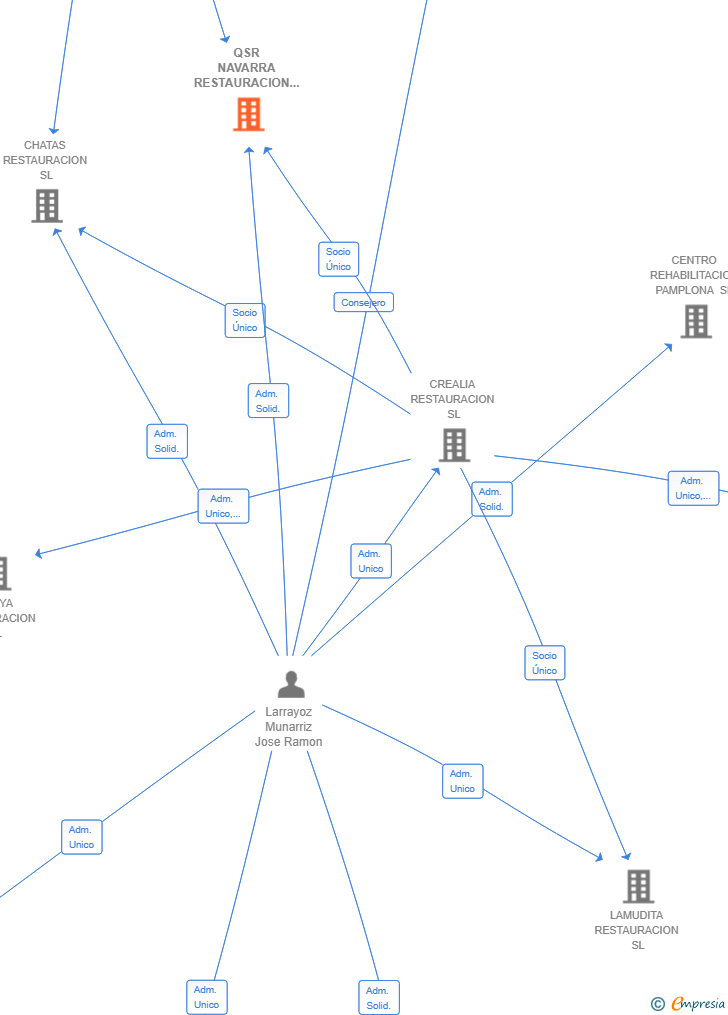 Vinculaciones societarias de QSR NAVARRA RESTAURACION SL