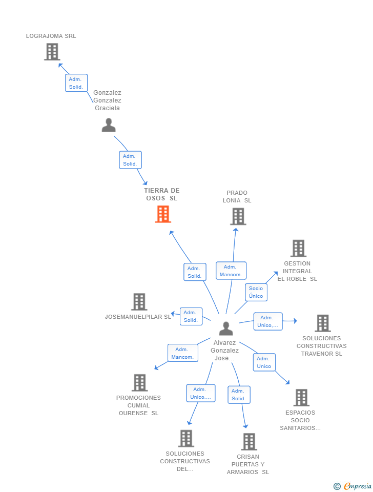 Vinculaciones societarias de TIERRA DE OSOS SL