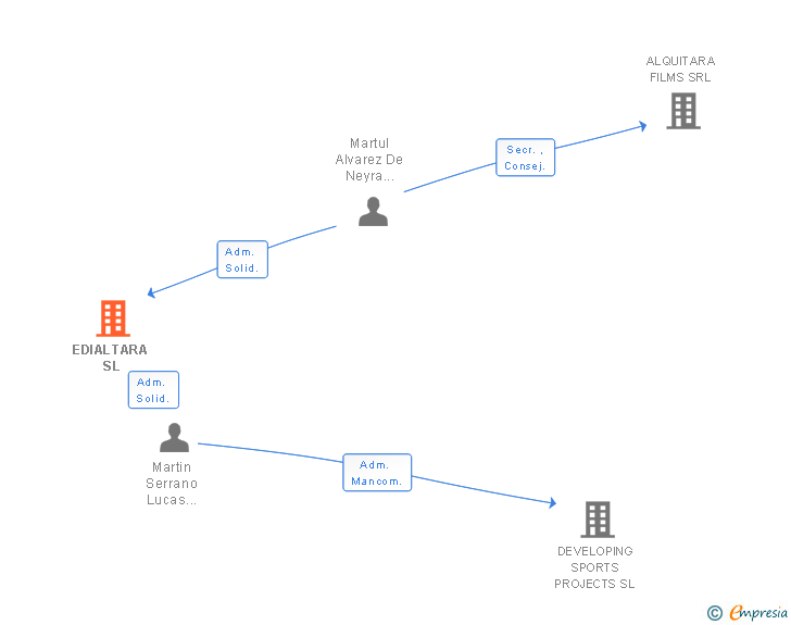 Vinculaciones societarias de EDIALTARA SL