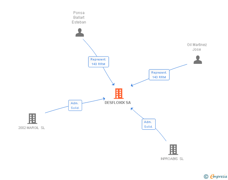 Vinculaciones societarias de DESFLOXIX SA