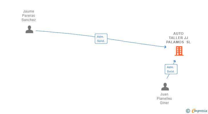 Vinculaciones societarias de AUTO TALLER JJ PALAMOS SL