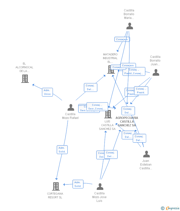Vinculaciones societarias de AGROPECUARIA CASTILLA SANCHEZ SA
