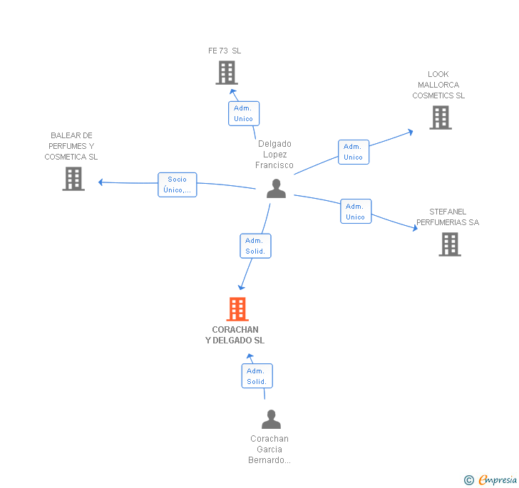 Vinculaciones societarias de CORACHAN Y DELGADO SL