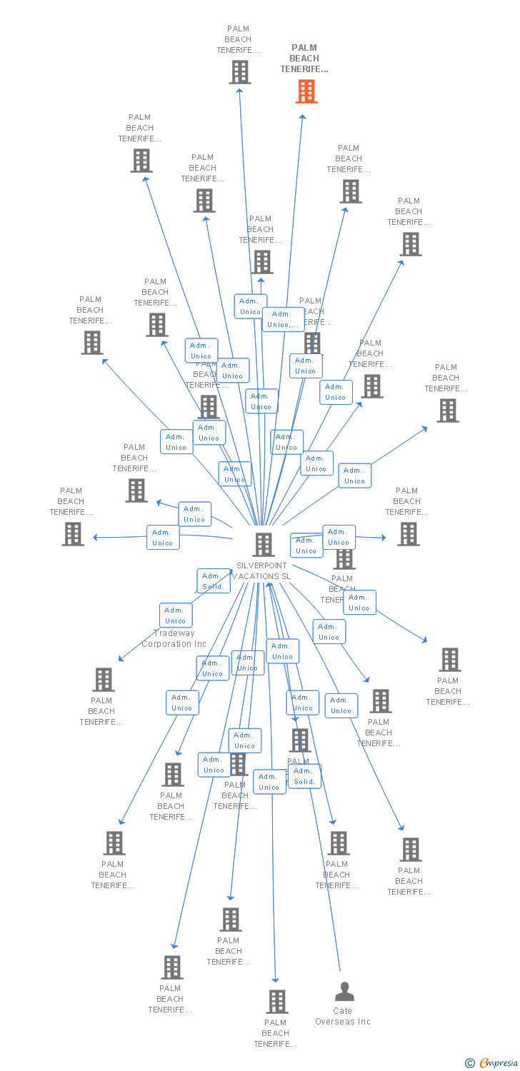 Vinculaciones societarias de PALM BEACH TENERIFE 098 SL