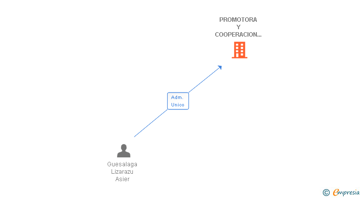 Vinculaciones societarias de PROMOTORA Y COOPERACION METALURGICA SA