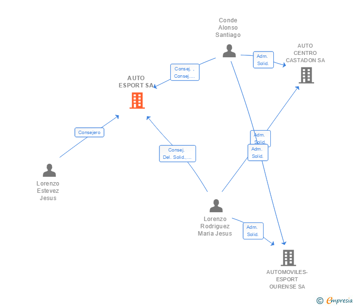 Vinculaciones societarias de AUTO ESPORT SA