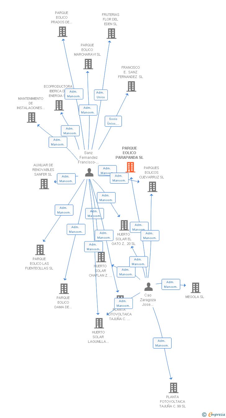 Vinculaciones societarias de PARQUE EOLICO PARAPANDA SL