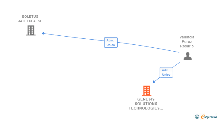 Vinculaciones societarias de GENESIS SOLUTIONS TECHNOLOGIES SL