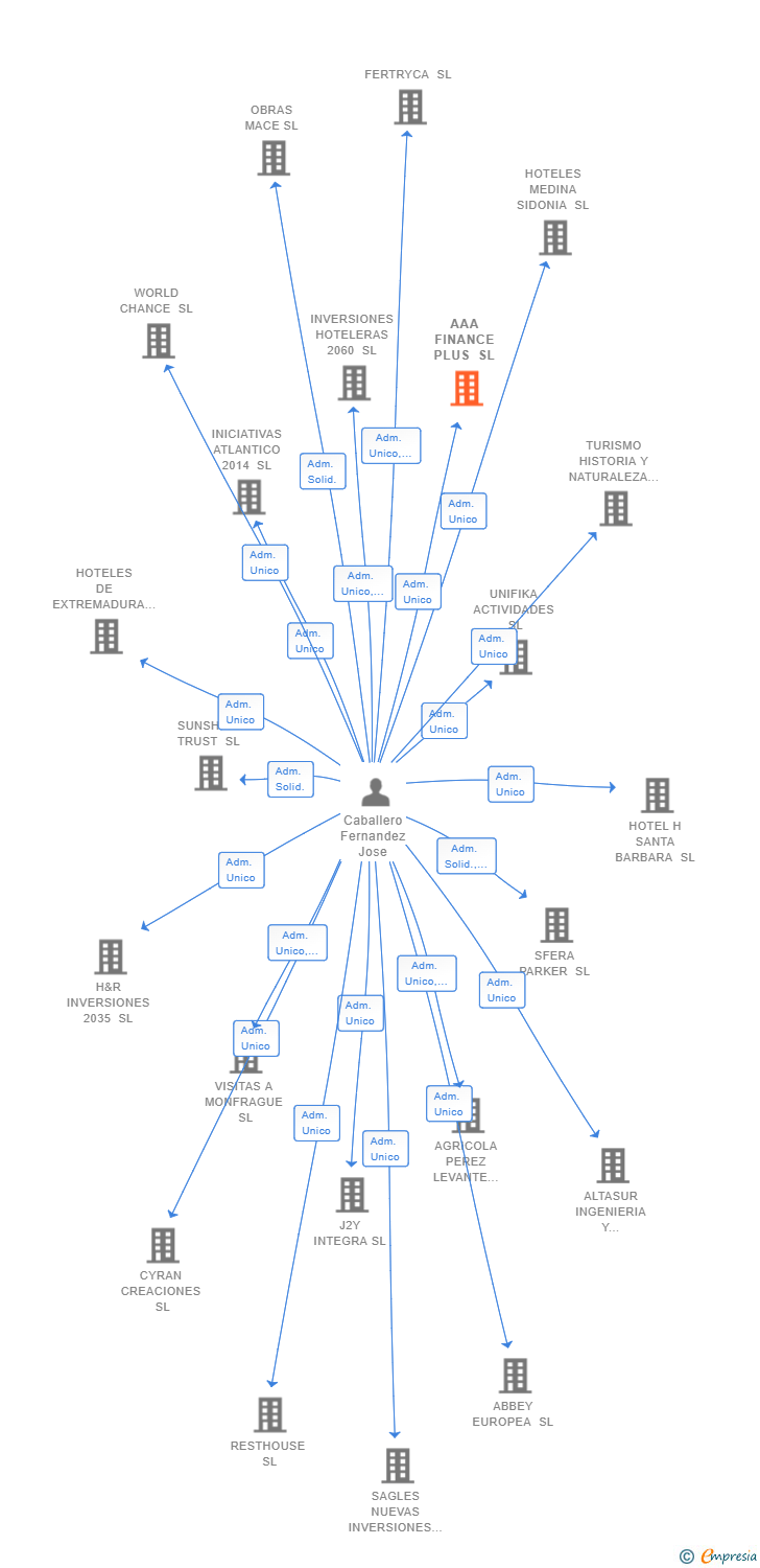 Vinculaciones societarias de AAA FINANCE PLUS SL