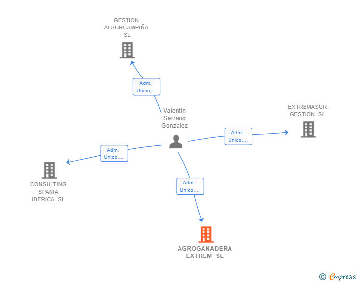 Vinculaciones societarias de AGROGANADERA EXTREM SL