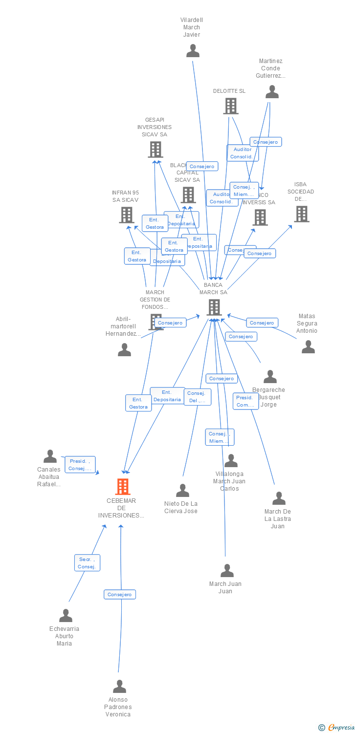 Vinculaciones societarias de CEBEMAR DE INVERSIONES SICAV SA