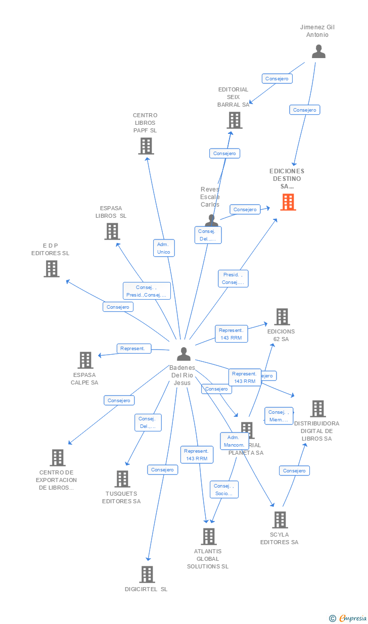 Vinculaciones societarias de EDICIONES DESTINO SA EMPRESA EDITORIAL