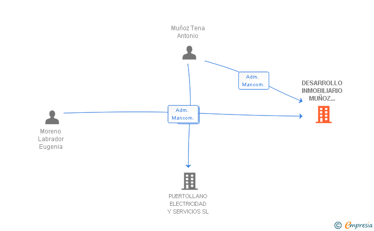 Vinculaciones societarias de DESARROLLO INMOBILIARIO MUÑOZ MORENO SL