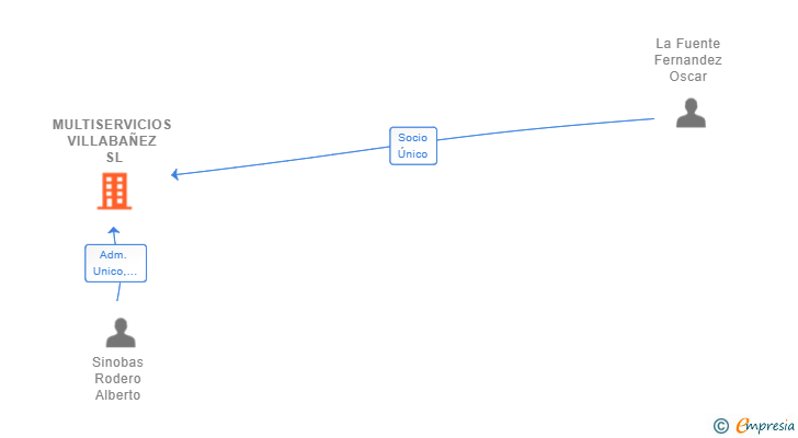 Vinculaciones societarias de MULTISERVICIOS VILLABAÑEZ SL