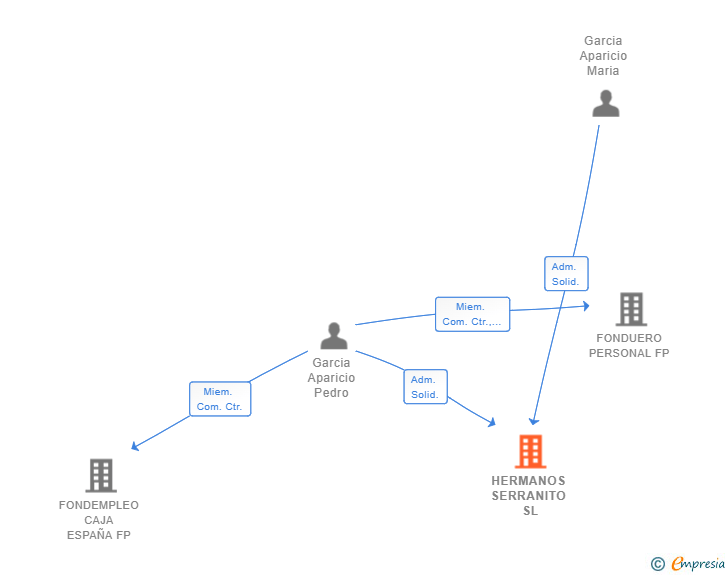 Vinculaciones societarias de HERMANOS SERRANITO SL