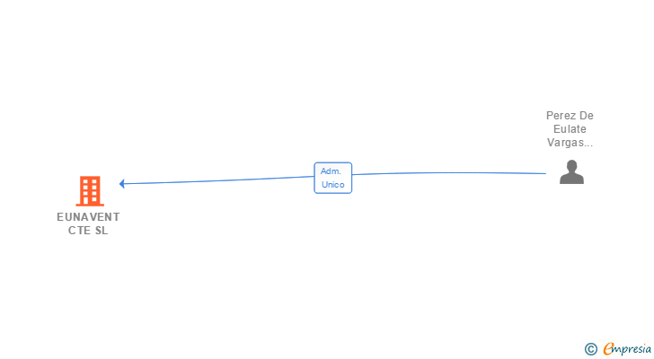 Vinculaciones societarias de EUNAVENT CTE SL