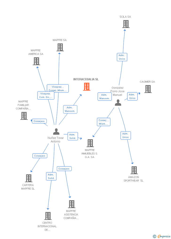 Vinculaciones societarias de INTERACEBALIA SL (EXTINGUIDA)